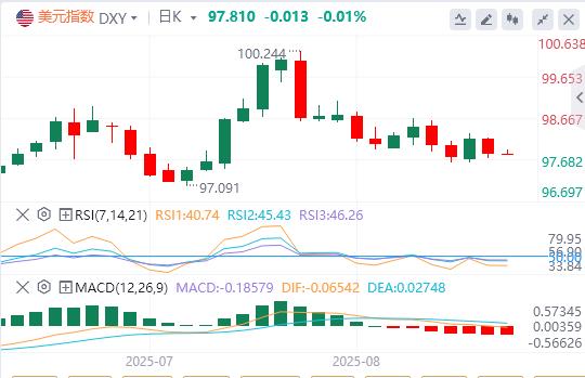 Die CFTC -US -Indexbullen erhöhen ihre Beteiligungen gewaltsam und es ist schwierig, den Niedergang zu ändern! Die Schlüsselposition ist dringend erforderlich(图1) Die CFTC -US -Indexbullen erhöhen ihre Beteiligungen gewaltsam und es ist schwierig, den Niedergang zu ändern! Die Schlüsselposition ist dringend erforderlich(图1)
