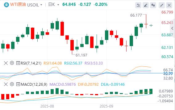 Trumps tough attitude towards the government shutdown, OPEC+ will increase production in October(图4)