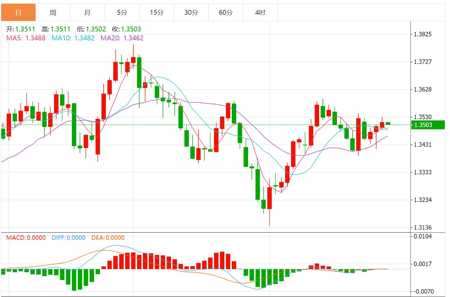 The US dollar index fluctuates downward, the market is waiting for US PCE inflation data(图3) The US dollar index fluctuates downward, the market is waiting for US PCE inflation data(图3)